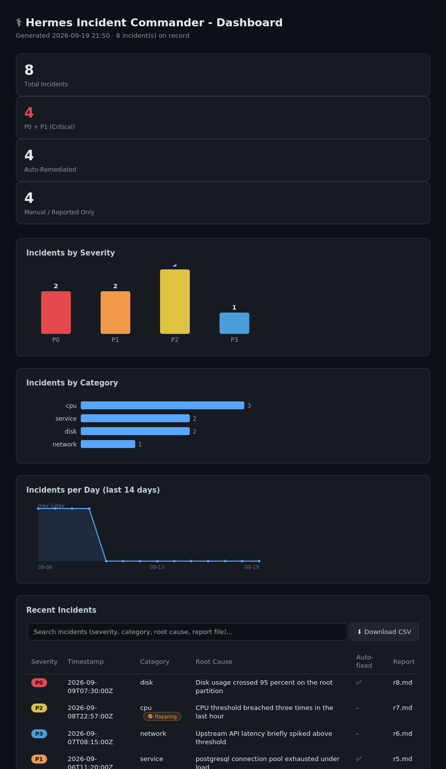 Hermes Incident Commander dashboard, rendered from monitor/dashboard.py with sample data, including the incidents-per-day trend chart