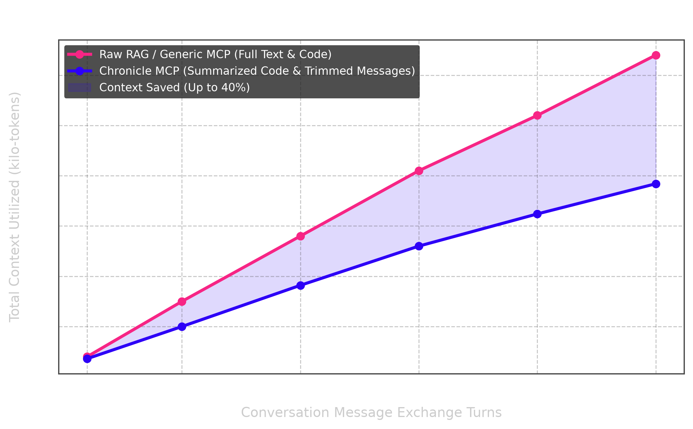 Context Window Token Usage Comparison