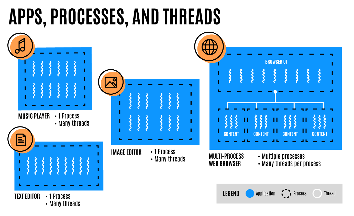 Multi process. Threads and processes.