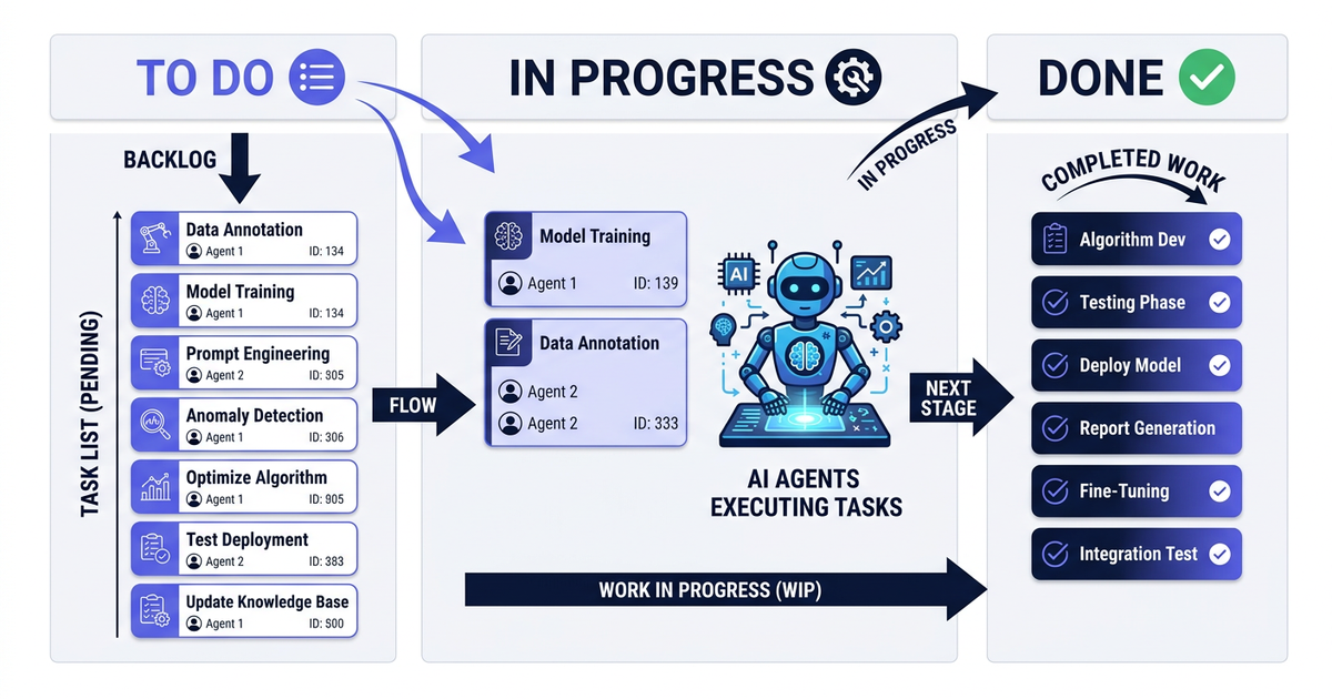 Kanban workflow