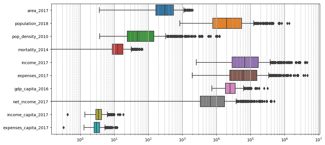 Boxplots for IBGE database