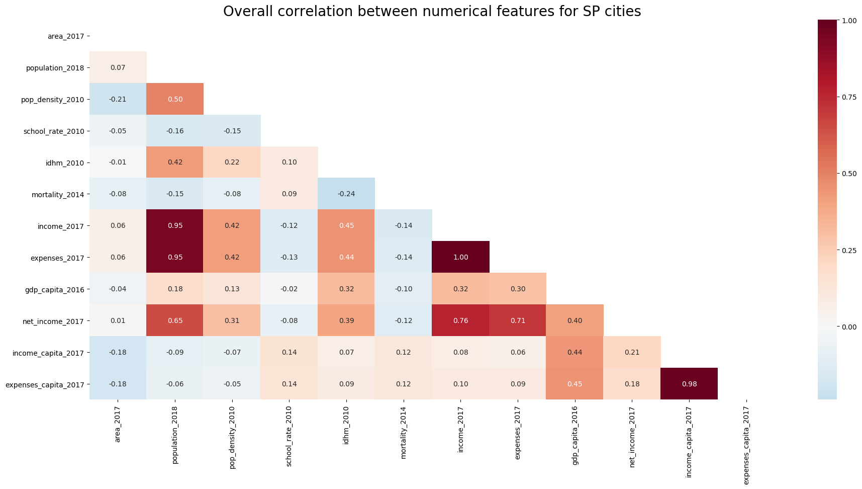 Variables correlation for IBGE database