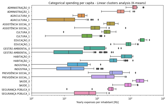 Boxplots for reduced TCE-SP database, K-means