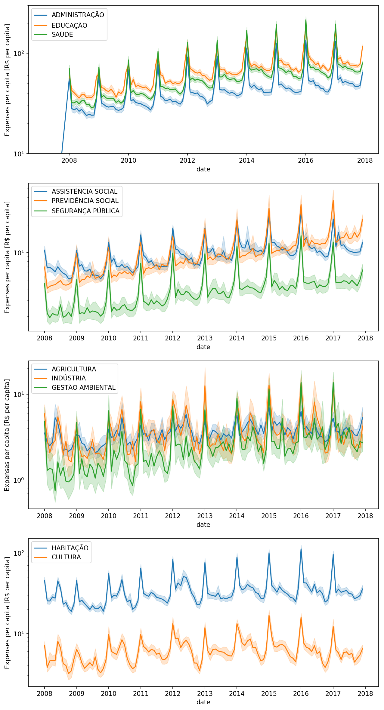 Time series analysis per categories