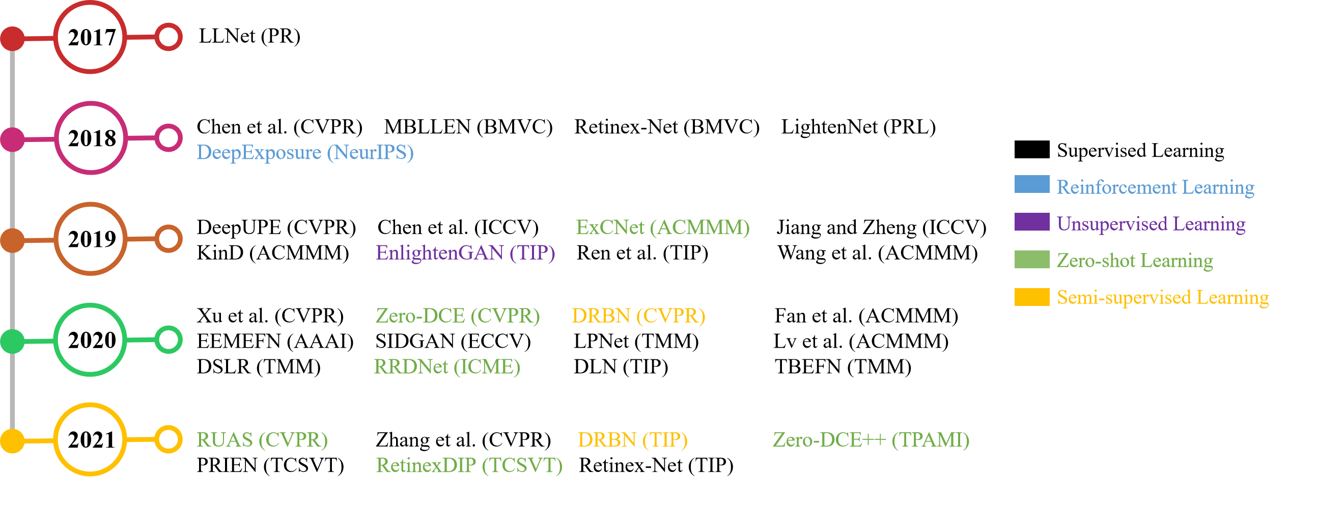 Overview