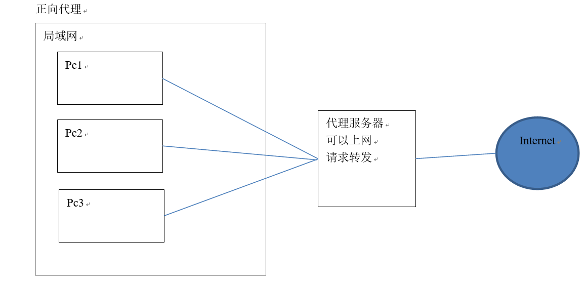 正向代理