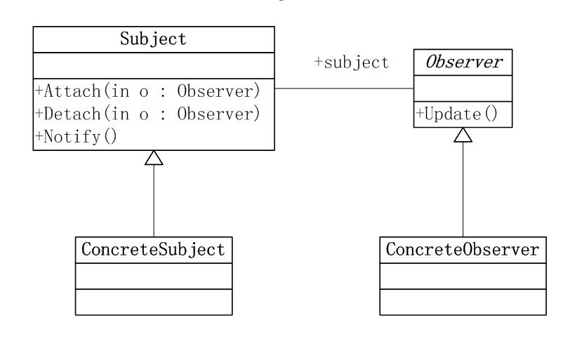 观察者模式类图