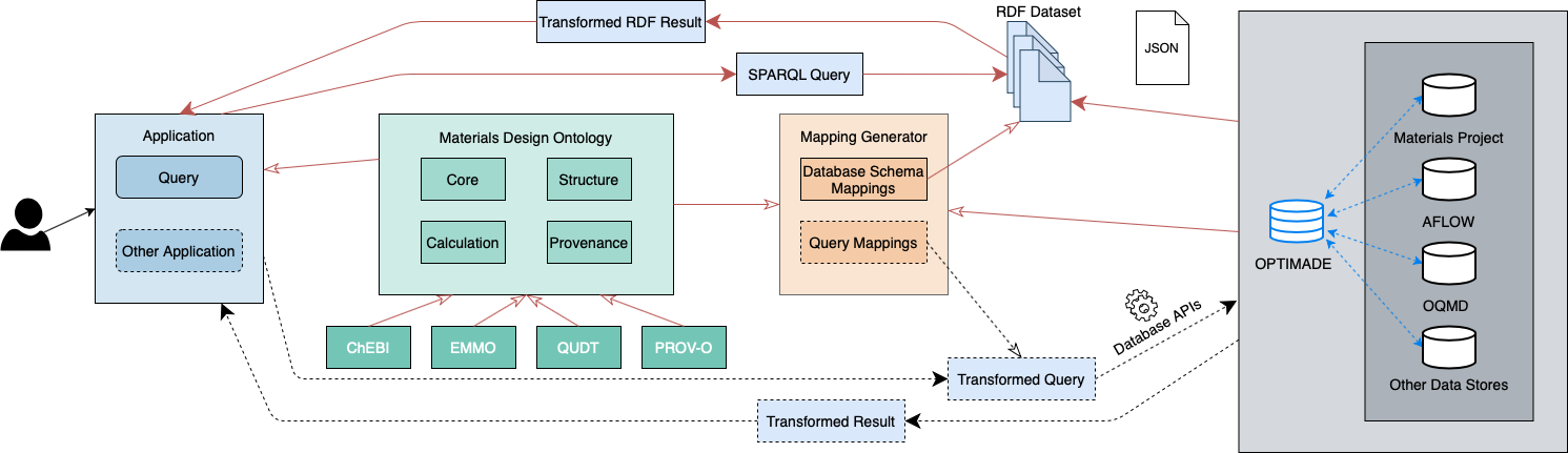 Materials Design Ontology