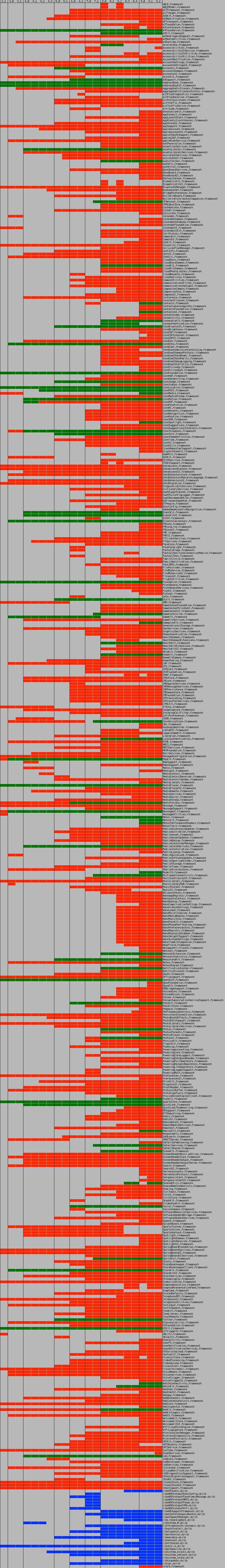 iOS Frameworks