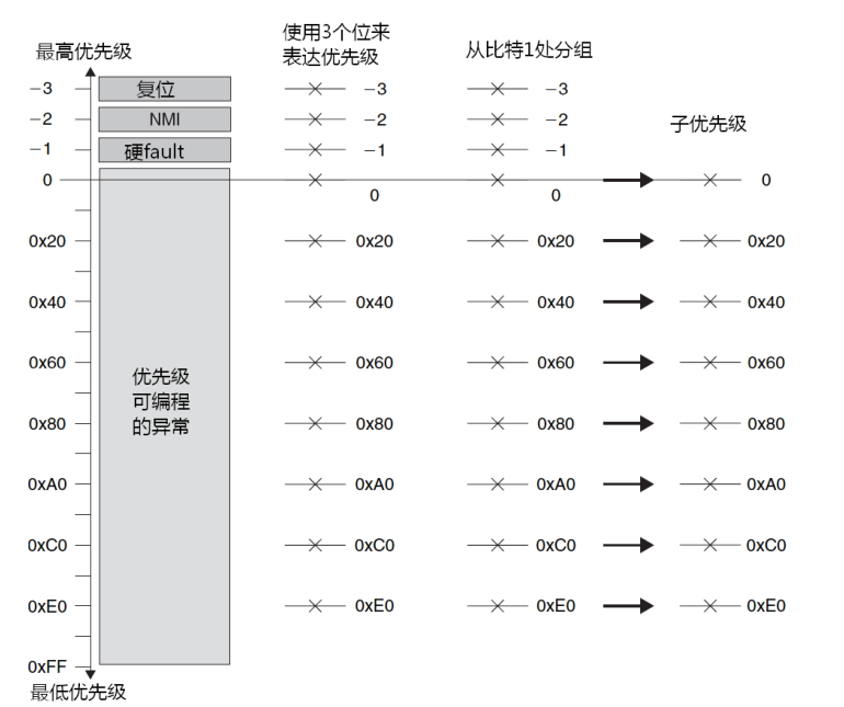 优先级分组对应情况