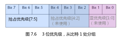 优先级划分