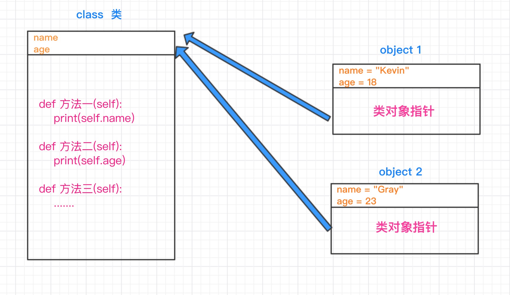 类和对象内存空间