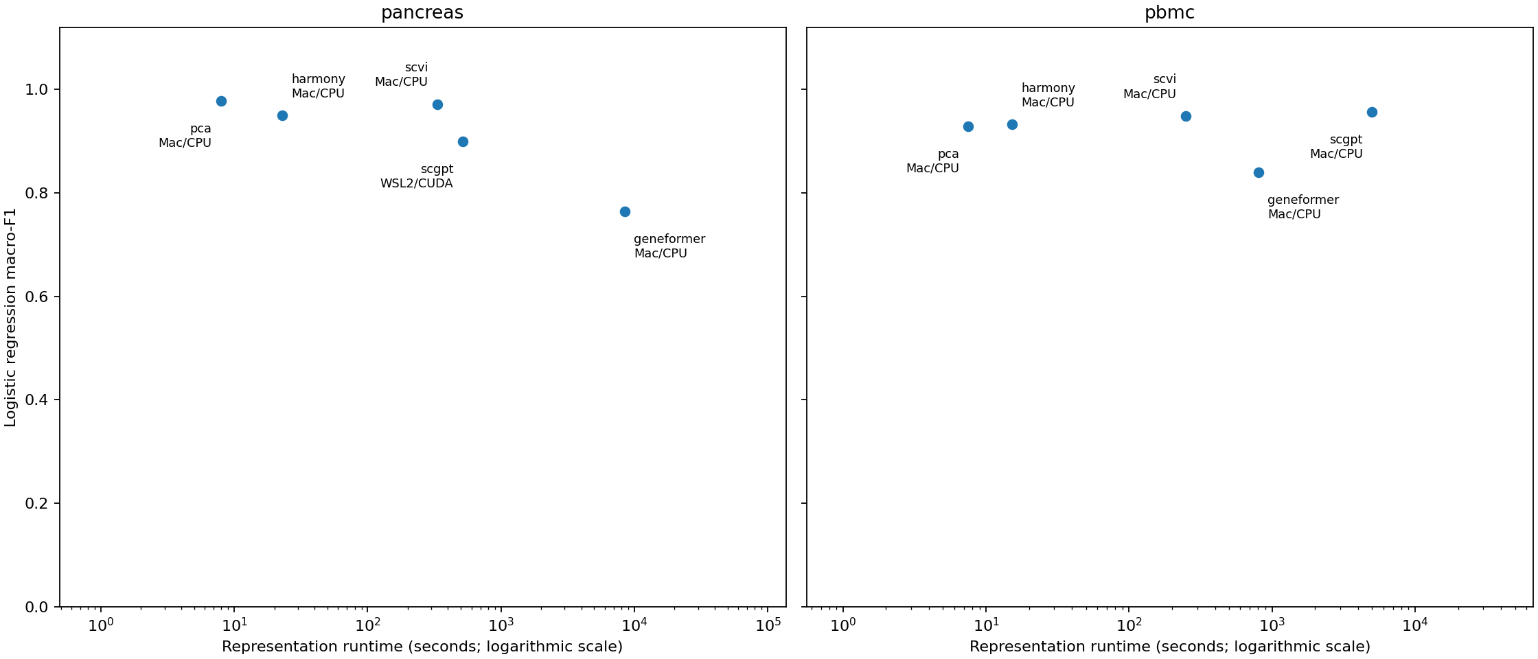 Cell-type prediction versus representation runtime, shown separately for Pancreas and PBMC.
