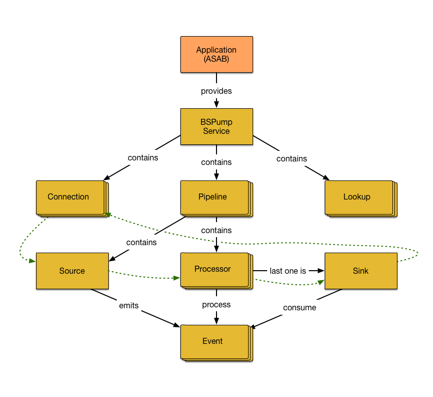 Schema of BSPump high-level achitecture