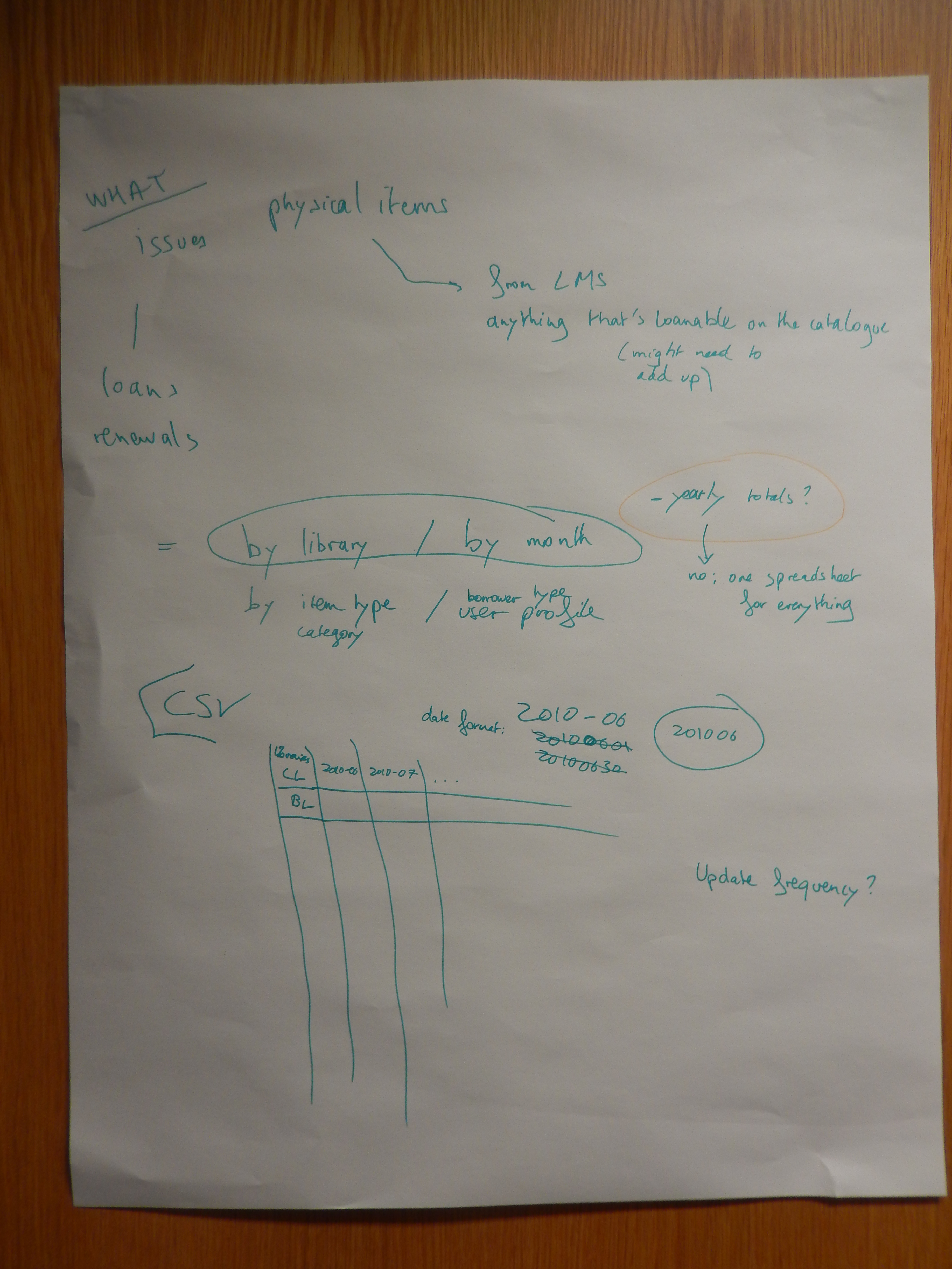 Photo of flipchart notes page1