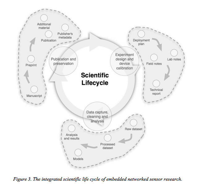 Scientific lifecycle