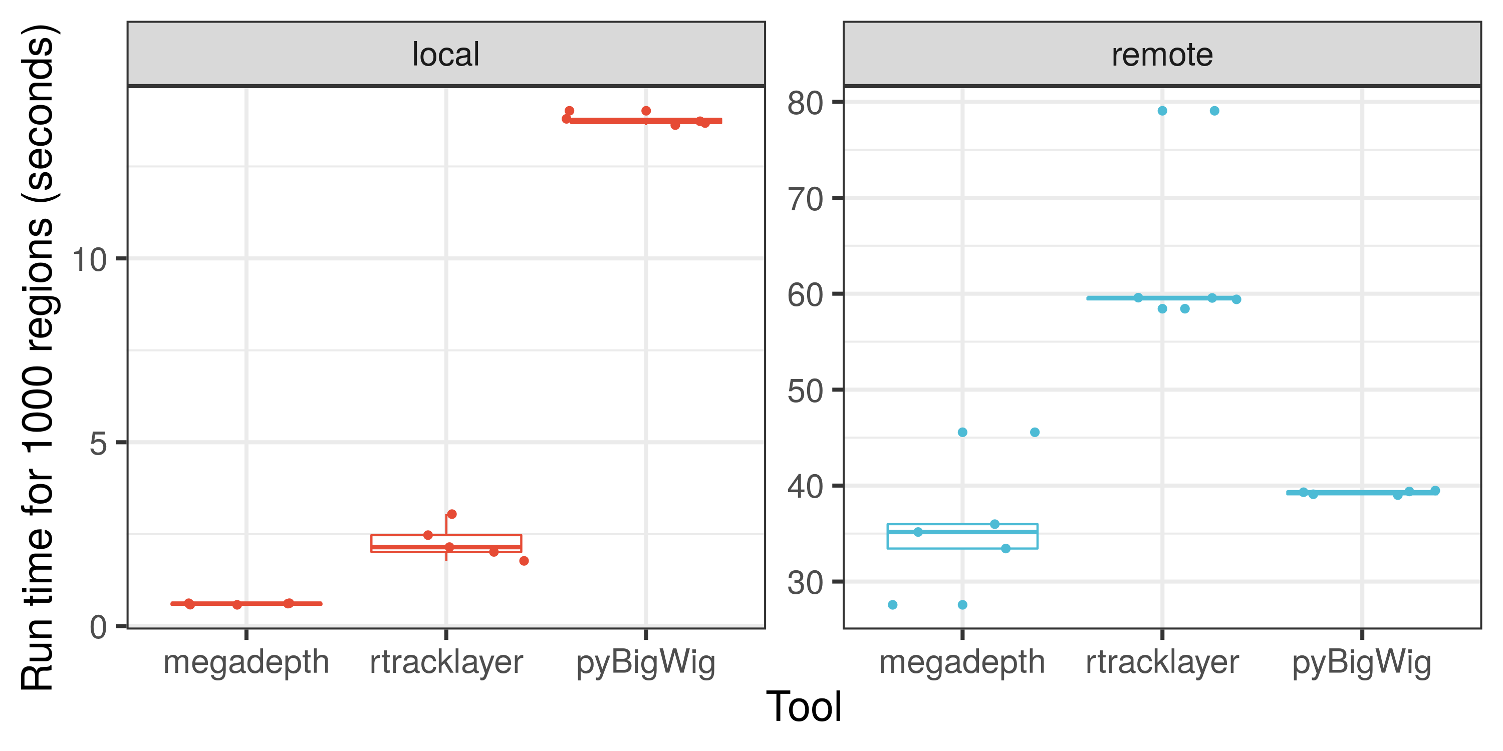 Timing results. Timing comparison for processing 1,000 genomic regions on a bigWig file that is available on the local disk or on a remote resource. We compared megadepth against rtracklayer and pyBigWig. megadepth is typically faster that these other software solutions for computing the mean coverage across a set of 1,000 input genomic regions. Check <https://github.com/LieberInstitute/megadepth/tree/devel/analysis> for more details.