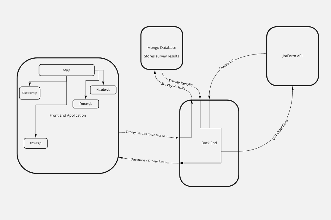 Data flow for the survey