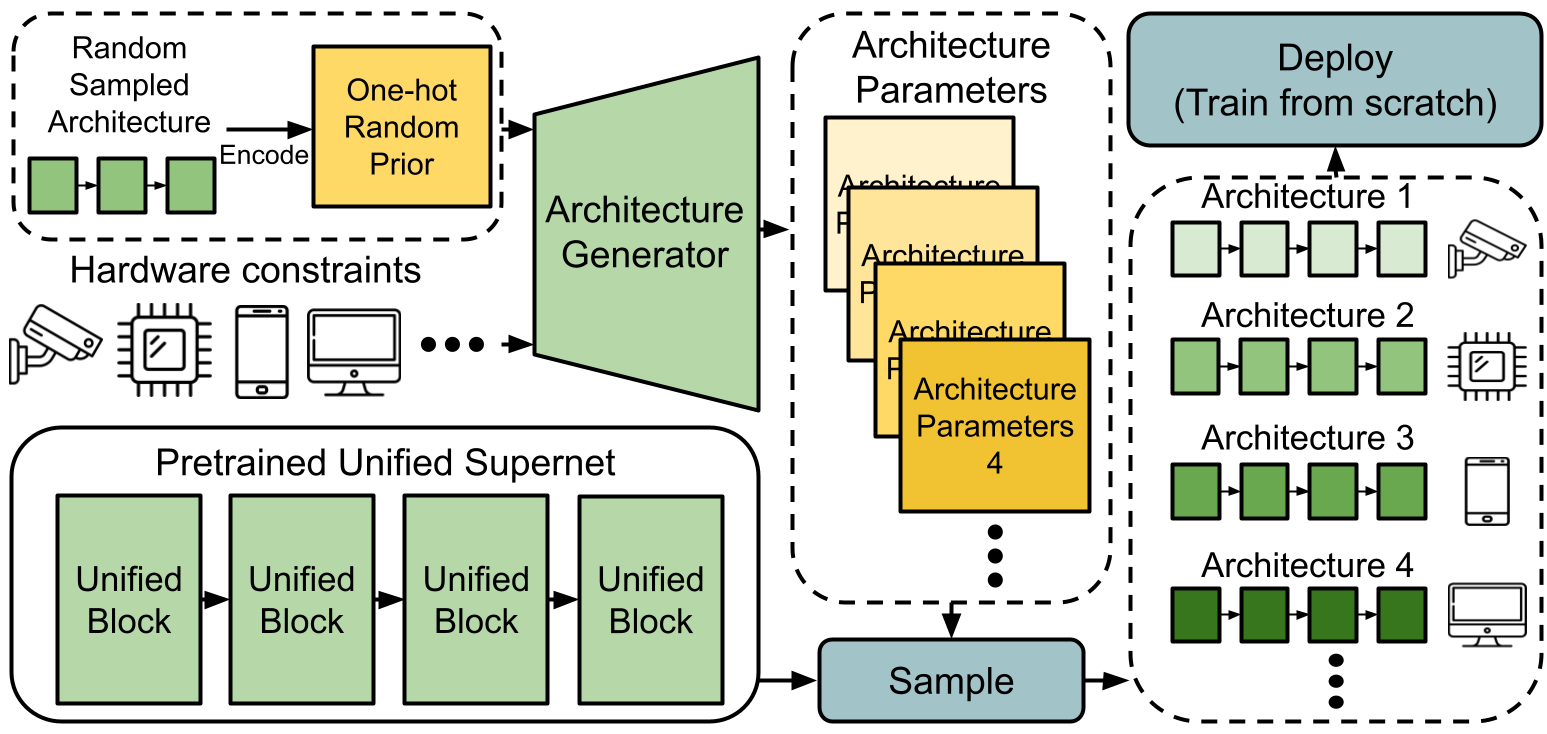 sgnas_framework