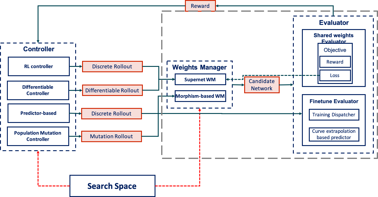 NAS framework