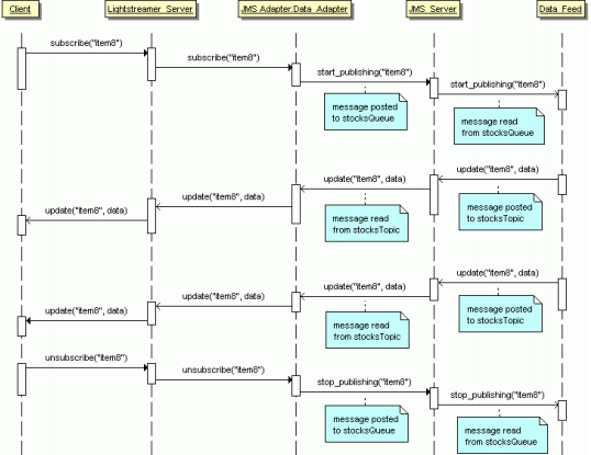 Sequence Diagram