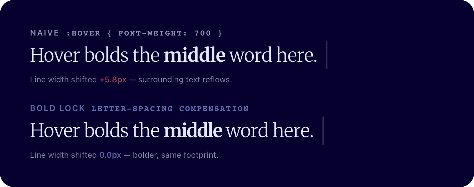 Two identical lines hovering the word "middle". The naive row uses :hover { font-weight: 700 } and its right edge shifts +5.8px, reflowing surrounding text. The Bold Lock row gets visibly bolder while its right edge stays put — 0.0px drift, same footprint.