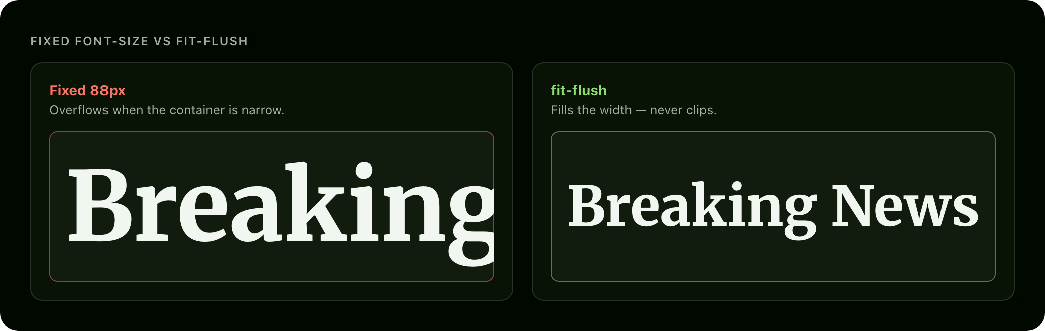 A fixed 96px headline clipped mid-word in a narrow box, beside the same text fitted exactly to width by fit-flush.
