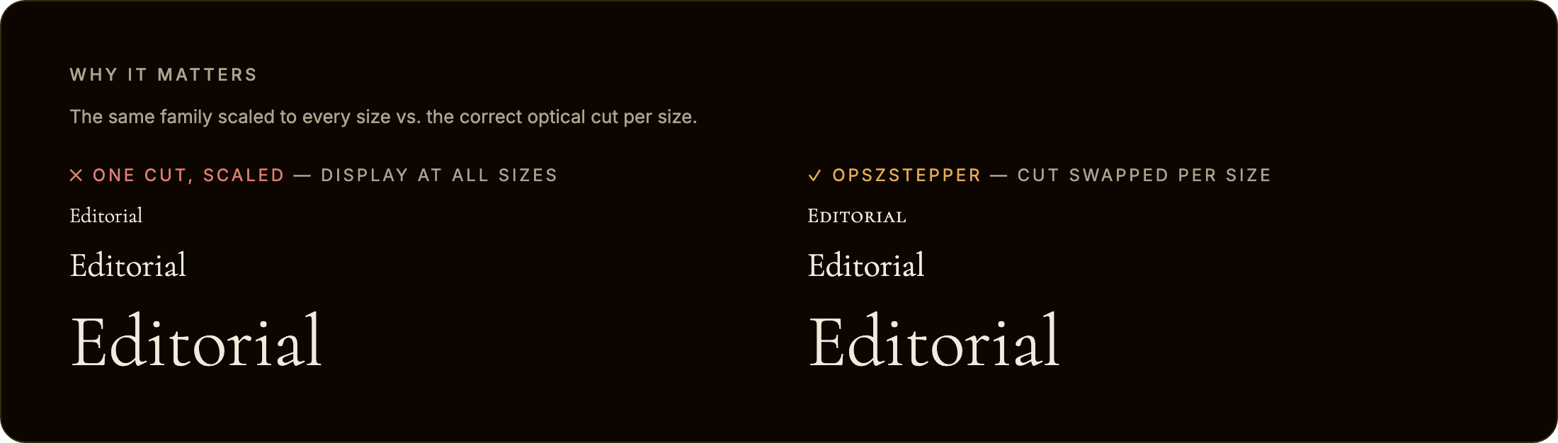 Comparison: the left column scales a single Display cut to small, medium, and large sizes, where it reads thin and fragile when small; the right column shows opszStepper swapping to the Micro, Text, and Display cuts so each size is legible