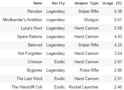 List of top ten most used weapons in Destiny 2 Crucible