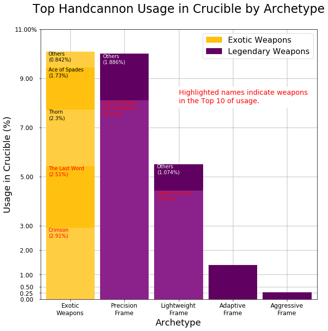 Graph of handcannon usage by archetype