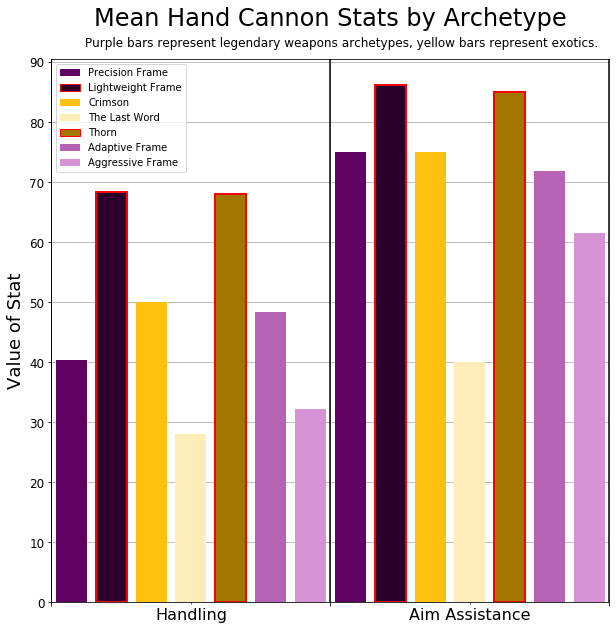 Graph of handcannon stats by archetype