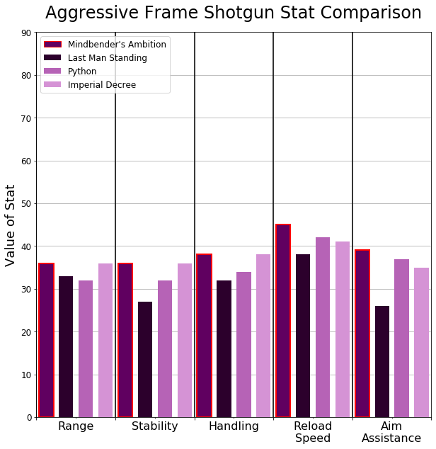 Aggressive shotgun stat comparison