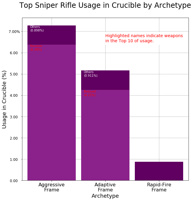 Sniper rifle archetype comparison graph