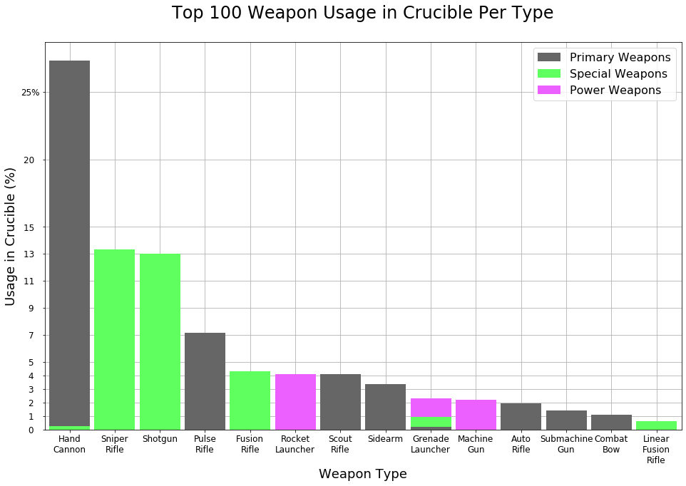 Graph of weapon usage by type in Crucible