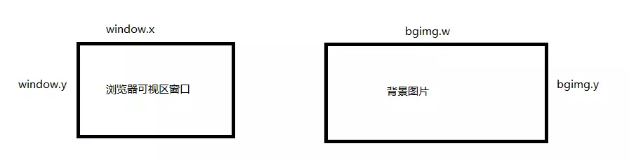 html css 中非常经典的背景图片充满屏幕且不变形问题· 大专栏