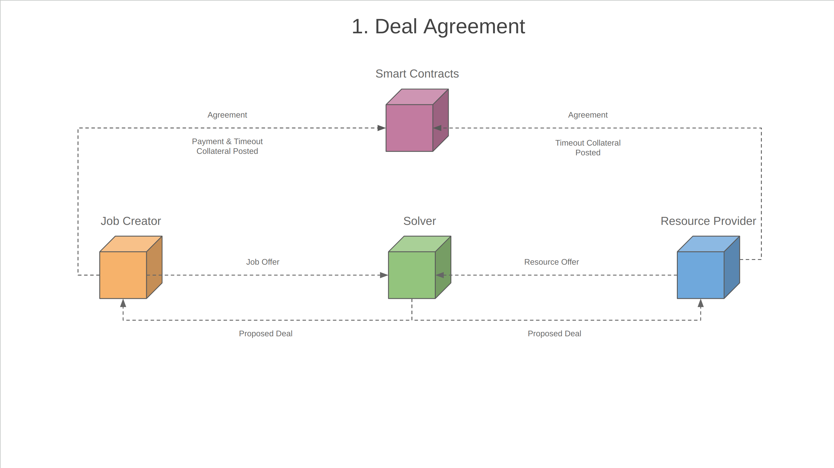 1.Deal Agreement