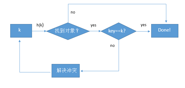 哈希表查找过程