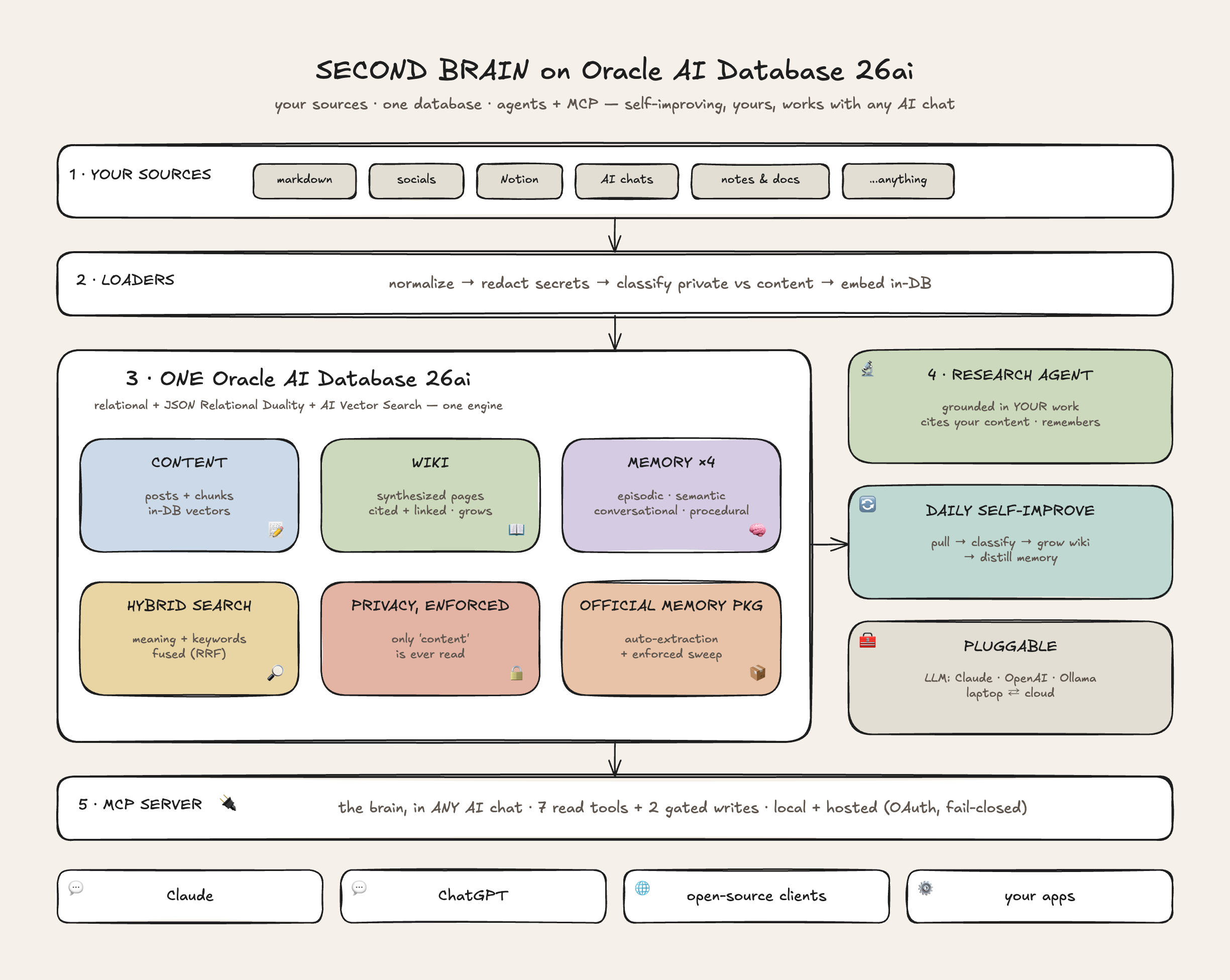 Full architecture: your sources flow through loaders (normalize, redact, classify, embed in-DB) into one Oracle AI Database 26ai holding content, a self-growing wiki, and four memory types, with hybrid search and enforced privacy; a research agent, a daily self-improve loop, and pluggable LLM/deploy options sit alongside; an MCP server exposes the brain to Claude, ChatGPT, open-source clients, and your apps