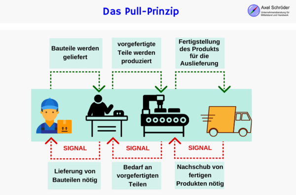 Systematik des Pull-Prinzips