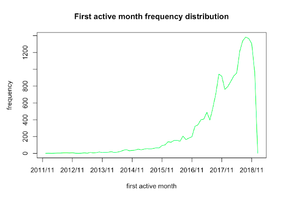 first_active_month