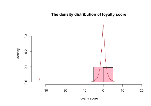 outliers