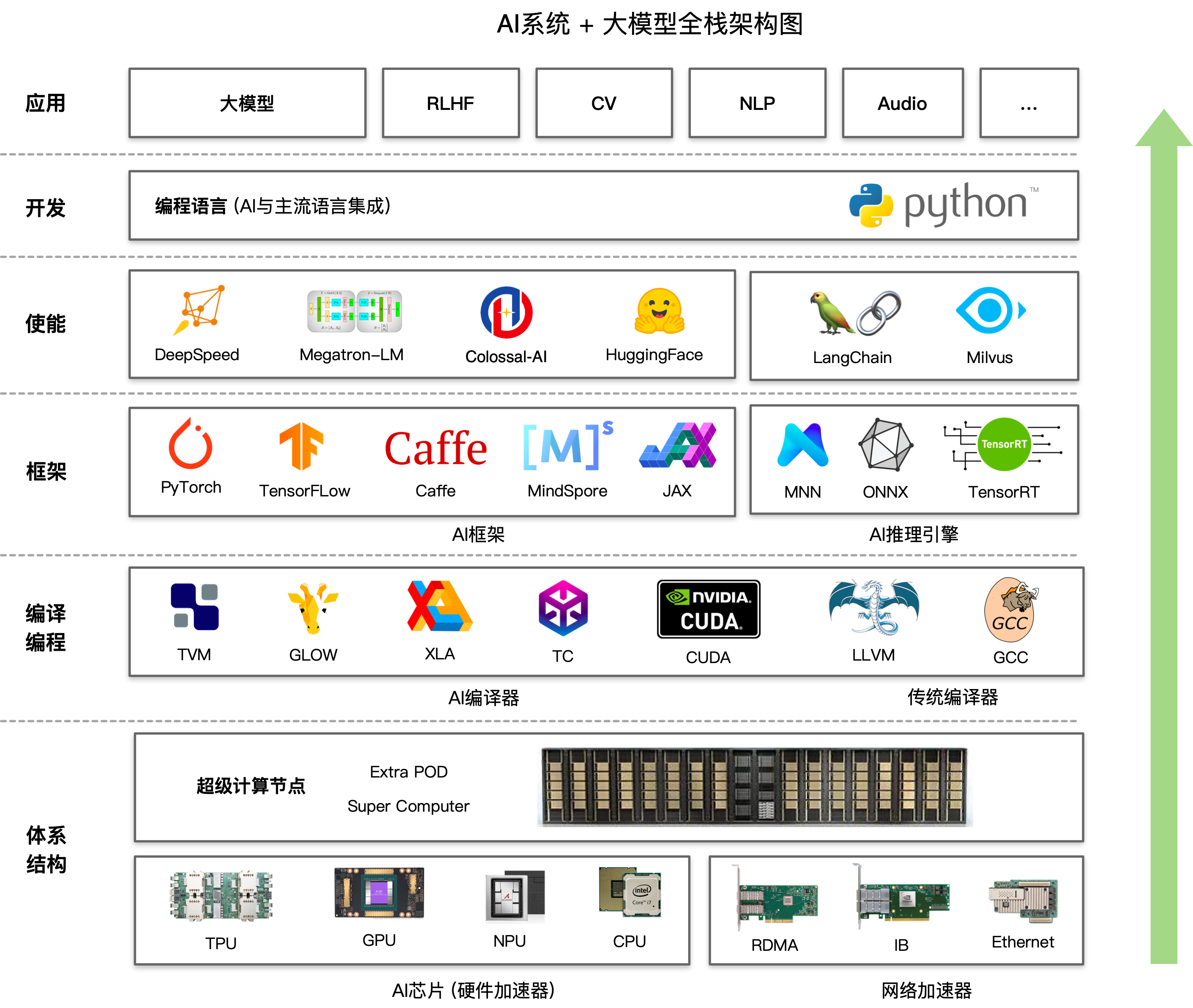 AI系统全栈