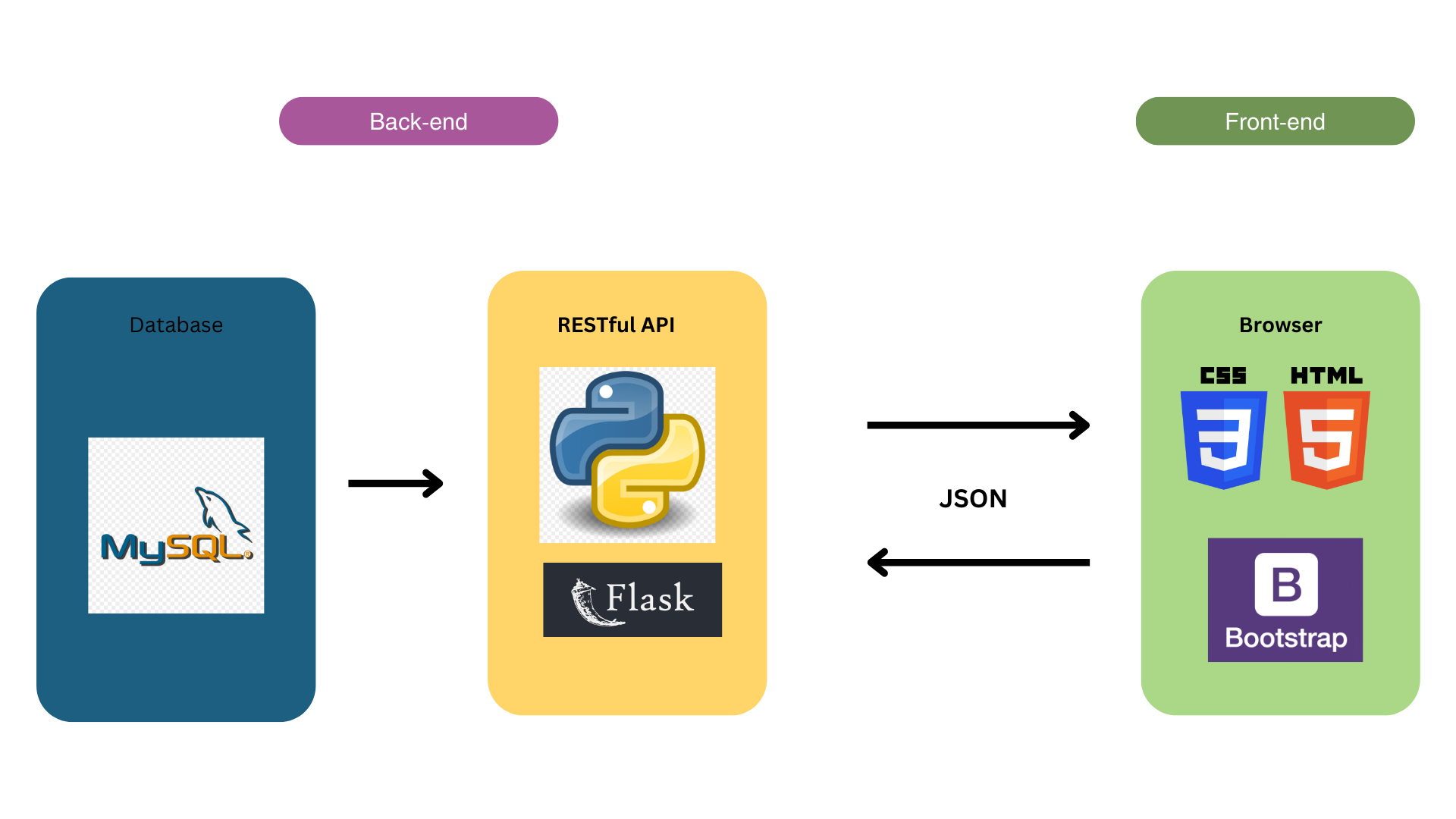 Tech stack