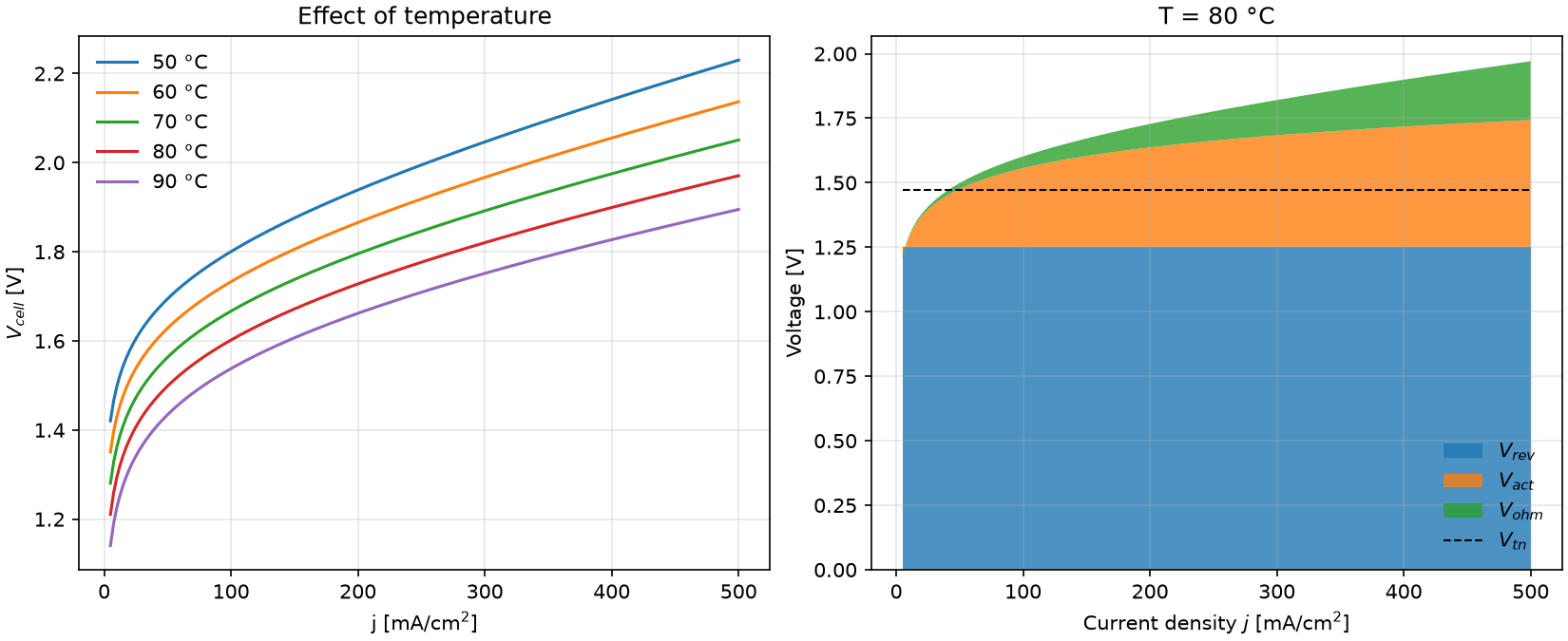 Polarisation curves and voltage breakdown
