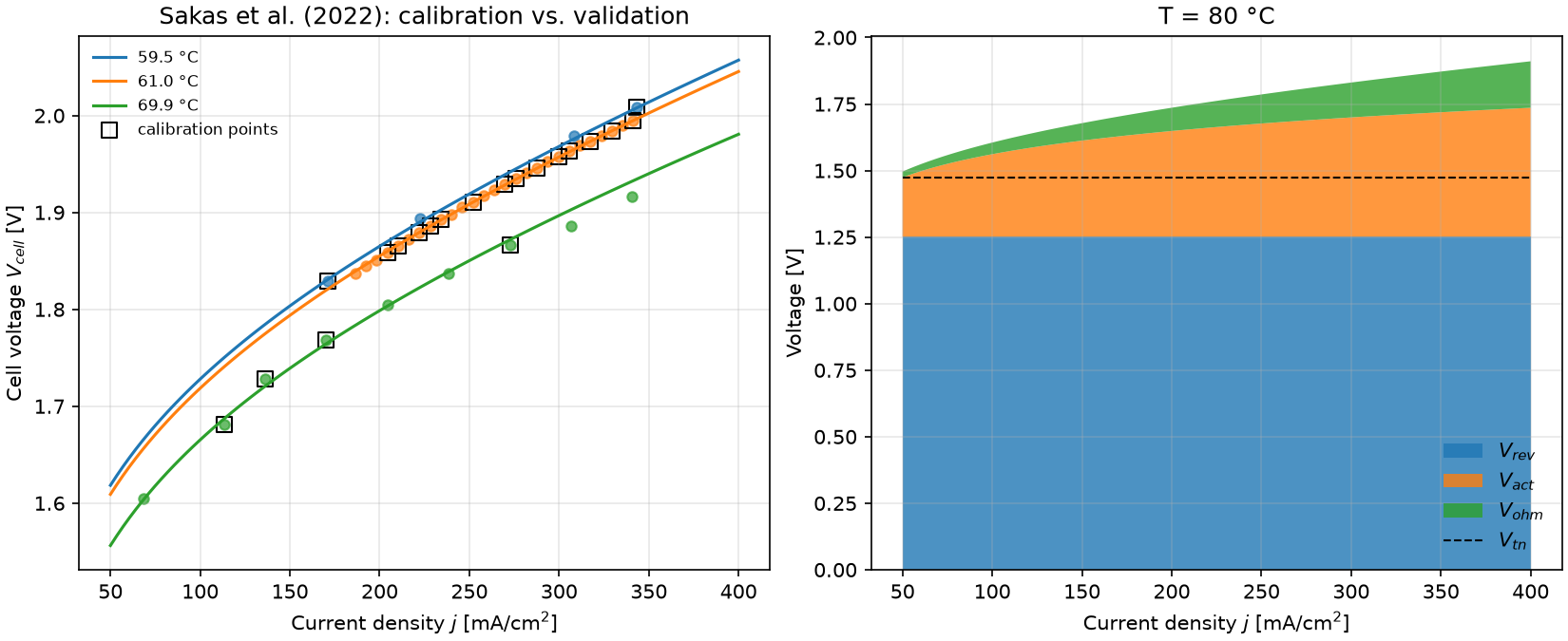 Calibration on 20 points, validation on all