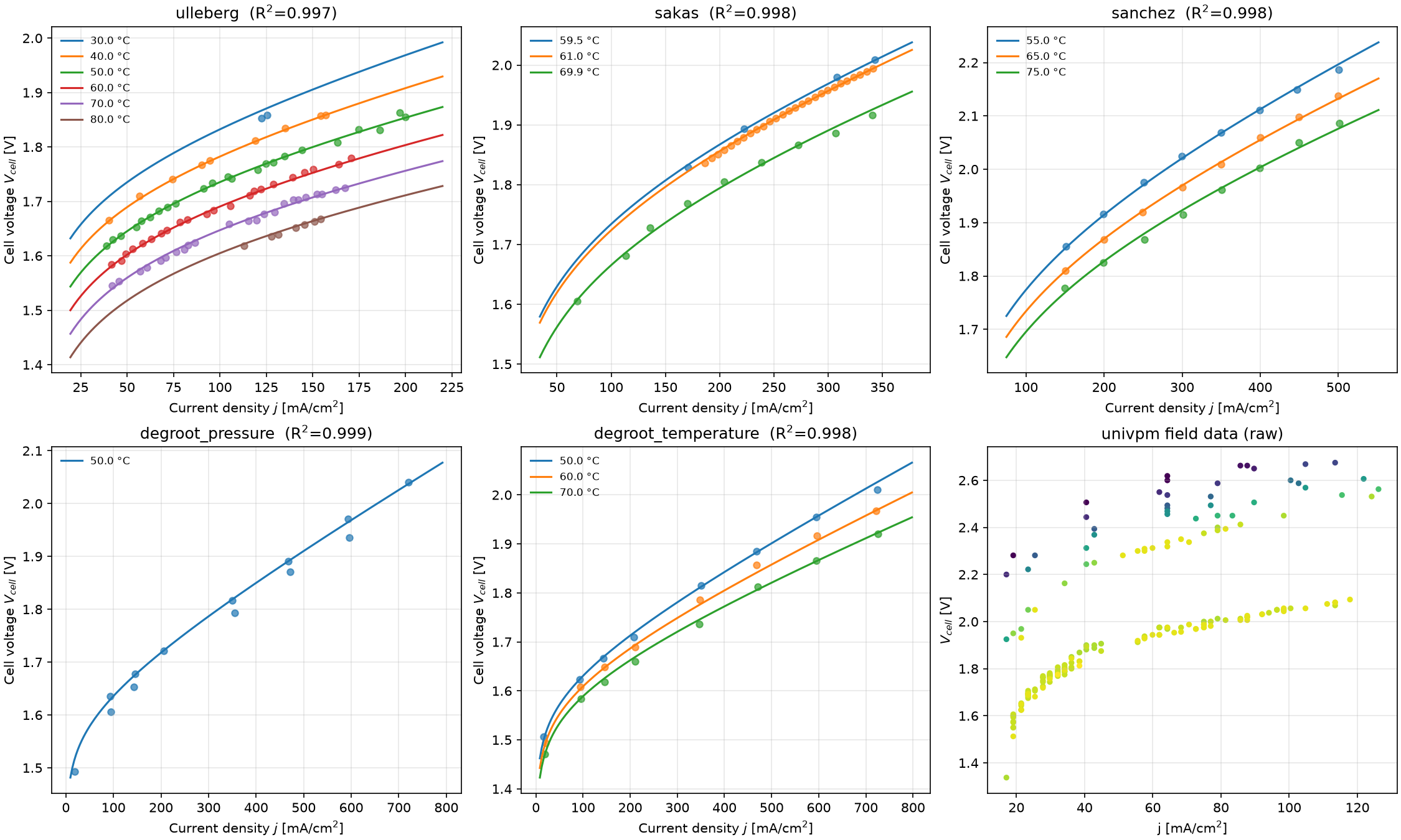 Fits on all literature datasets