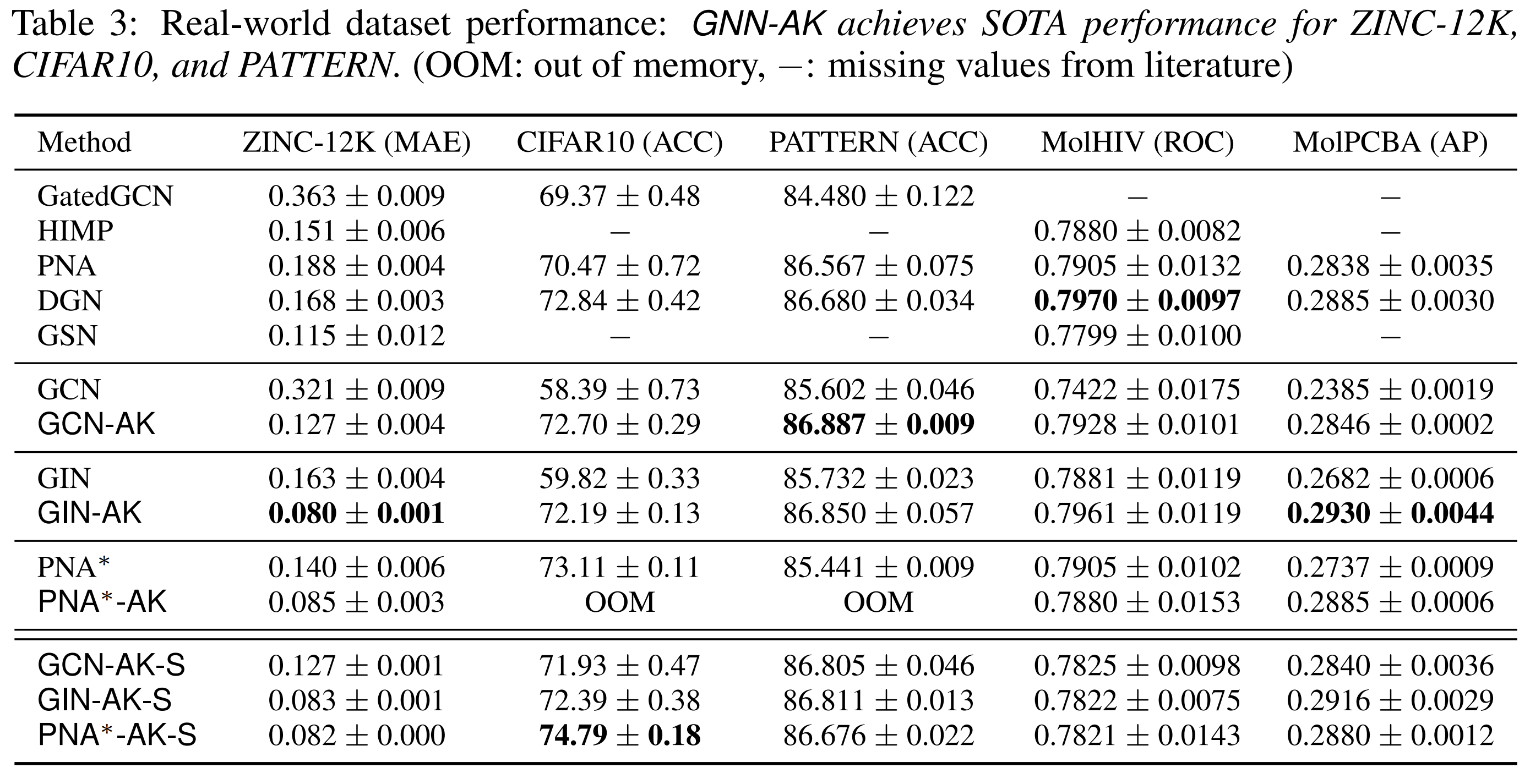 GNN-AK boosts practical performance