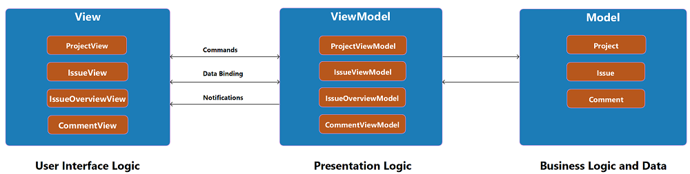 Application architecture overview