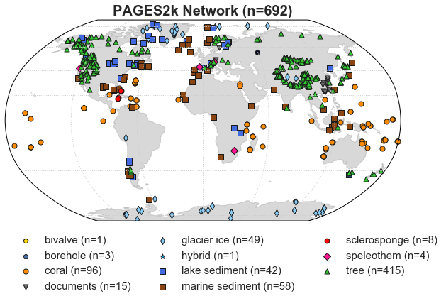 PAGES2k Network