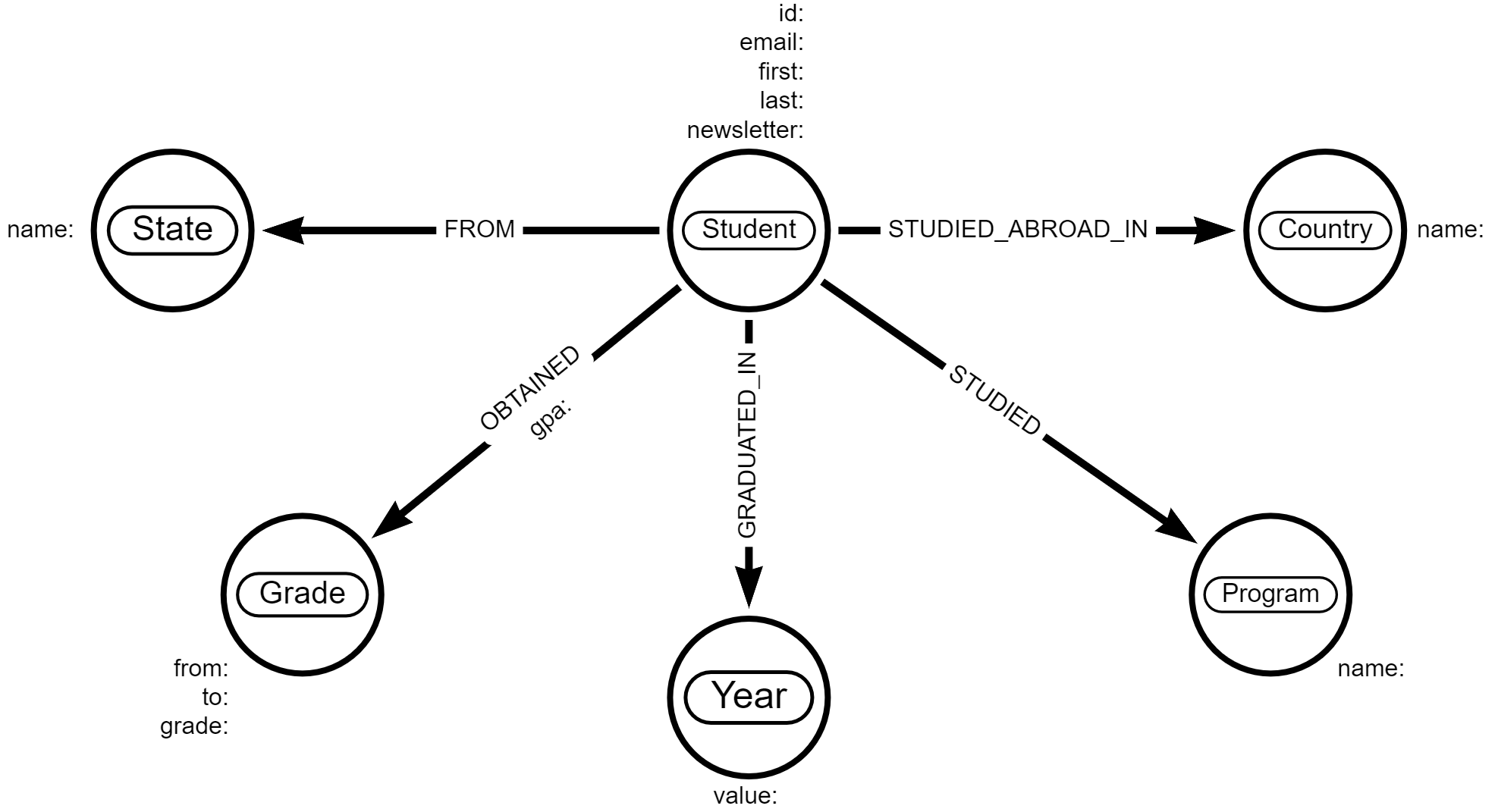 Data model